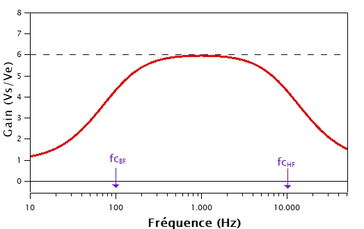 Résultat de la simulation du filtre passe-bande. On trouve les conditions du cahier des charges.