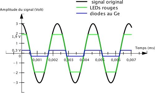 Écrêtage par deux couples de diodes identiques tête-bêche.