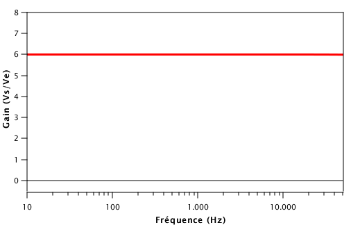 Résultat de la simulation. Le gain du circuit vaut 6 pour toutes les fréquences de la guitare.