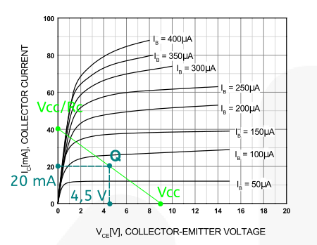 Caractéristique courant de collecteur ic vs tension collecteur-emetteur Vce pour le transistor bipolaire BC549