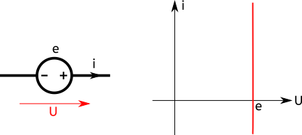 Symbole du générateur de tension et caractéristique courant tension (i-V).