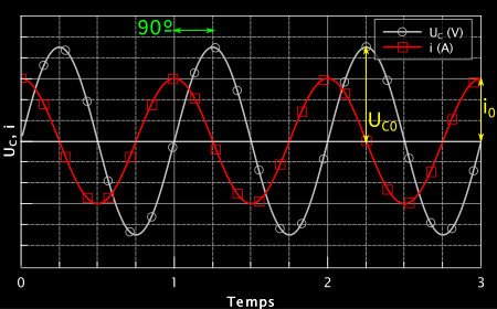 Représentation graphique de Uc(t) et i(t). Ils n'atteignent pas leur maximum en même temps. Le courant (en rouge) est en avance d'un quart de motif. Ce résultat s'explique par la présence d'une dérivée. 
Les amplitudes sont représentées en jaune.