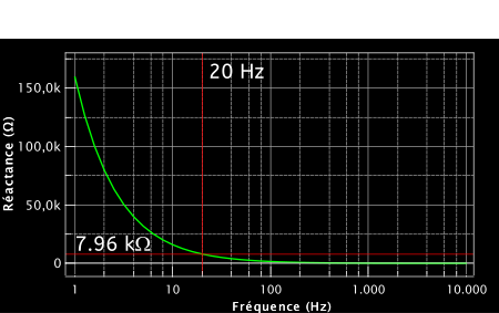 Évolution de la réactance d'un condensateur de 1uF en fonction de la fréquence. À 20 Hz, on trouve une réactance de 7,96 kohms.