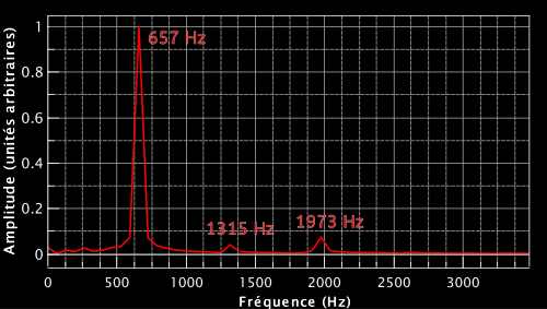 Spectre correspondant au signal de guitare mesuré plus haut. L'amplitude est en unités aribtraires car le pic de plus grande amplitude a été normalisé à 1.