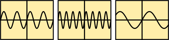 Représentation de 3 signaux de même amplitude et de fréquence différente.