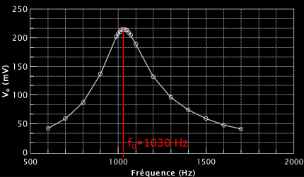 Mesure de la tension de sortie en fonction de la fréquence de la tension d'entrée pour un circuit RLC série.
