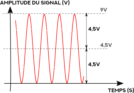 Oscillation maximale permise pour une tension fournie de 9V. L'oscillation doit se faire au milieu, soit à 4,5V.