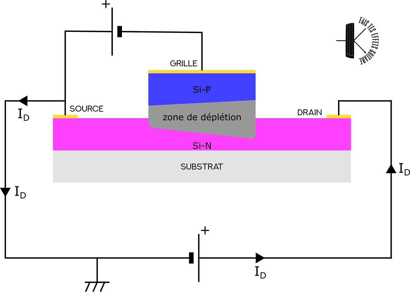 Principe de fonctionnement du transistor à effet de champ JFET
