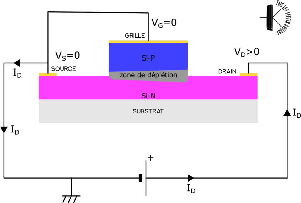 Schéma d'un JFET pour une tension de grille VG nulle et VD positif et petit. Notez que la zone de déplétion est trapézoïdale, cela est dû au fait que la tension de drain est plus grande que la tension de source.