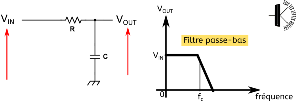 À gauche, on relie le signal VIN à une résistance R puis à un condensateur C qui va à la masse. En prenant la tension entre les 2 composants, on retrouve VIN mais seulement pour les graves, les aigus sont filtrés. À droite on voit la tension de sortie VOUT en fonction de la fréquence.