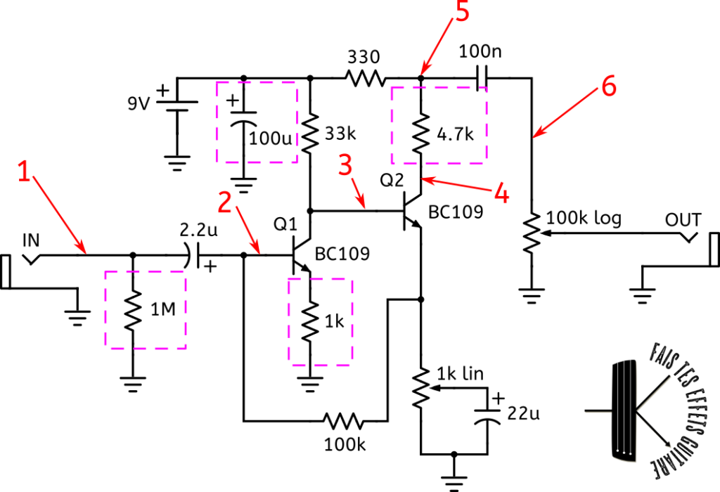 Schématique pour débugger la Fuzz face à base de transistor de Si légèrement modifiée. Les modifications de la Fuzz Face classique apparaîssent en pointillés violets. Les chiffres rouges donnent les étapes du débuggage.