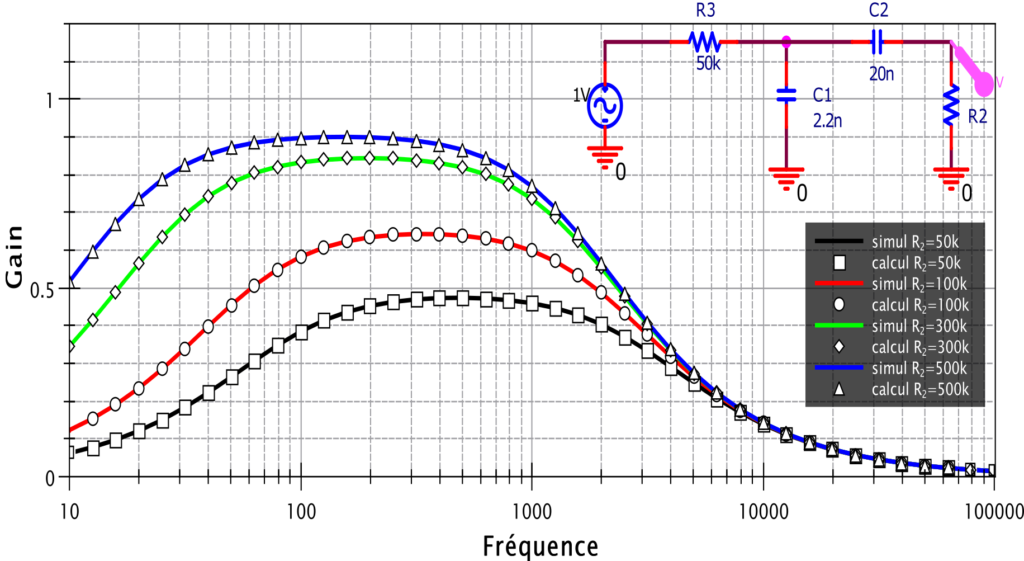 Calcul du gain en fonction de la fréquence du circuit en inset obtenu par simulation (lignes continues) et par le calcul (symboles). L'accord entre les 2 méthodes est parfait.